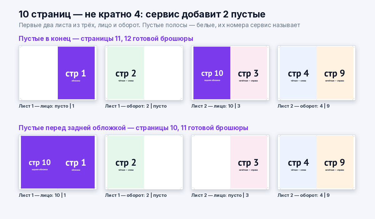 Добивка брошюры на 10 страниц пустыми страницами до 12