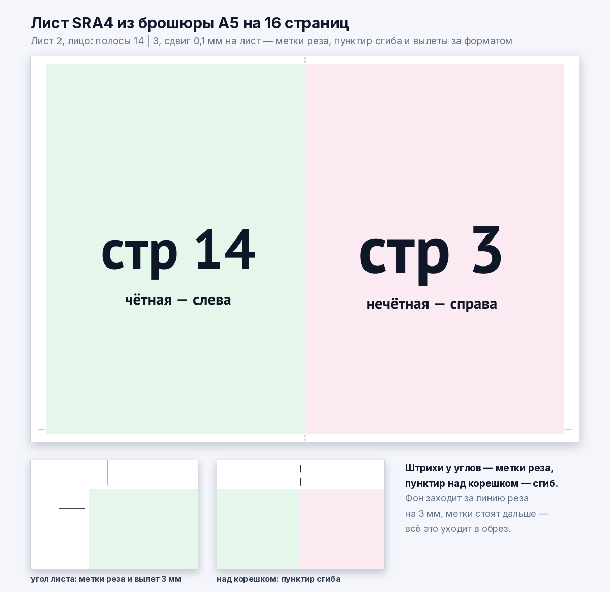 Лист SRA4 со спуском полос брошюры А5: метки реза и пунктир сгиба