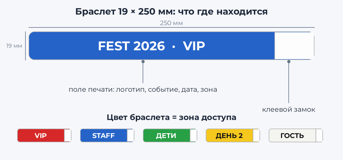 Схема браслета 19×250 мм: поле печати, клеевой замок и цвета для зон доступа
