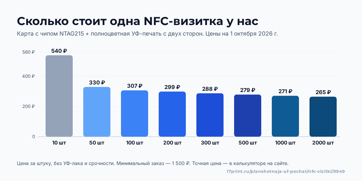 График: цена одной NFC-визитки в зависимости от тиража, от 540 ₽ за 10 шт до 265 ₽ за 2000 шт