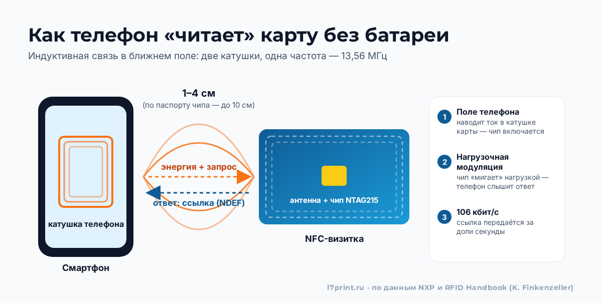 Схема: катушка телефона наводит ток в антенне NFC-визитки, чип отвечает нагрузочной модуляцией