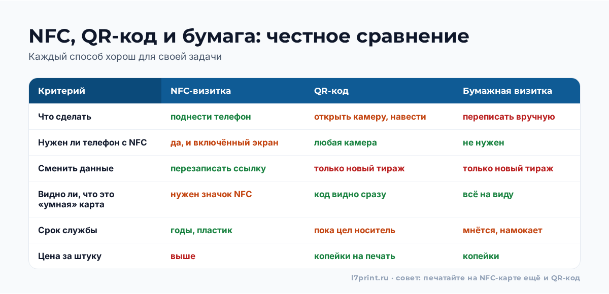 Таблица сравнения NFC-визитки, QR-кода и бумажной визитки