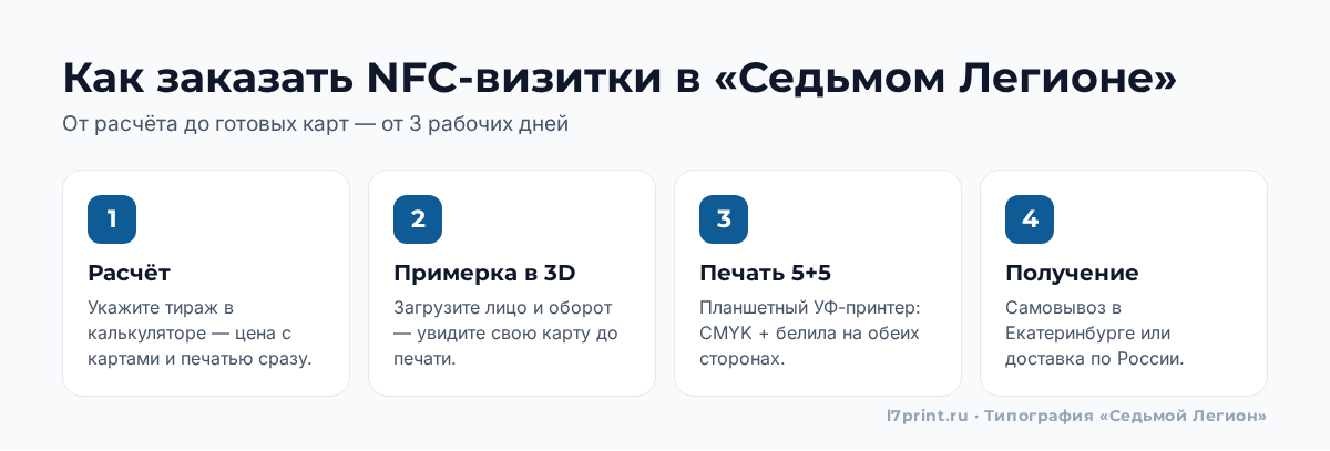 Четыре шага заказа NFC-визиток: расчёт, примерка в 3D, печать 5+5, получение