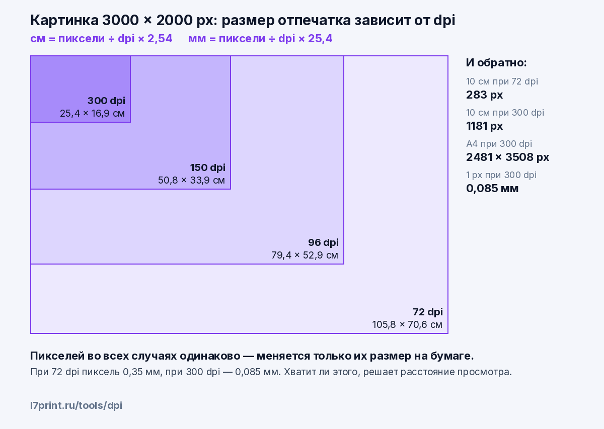 Картинка 3000 на 2000 пикселей при 72, 96, 150 и 300 dpi