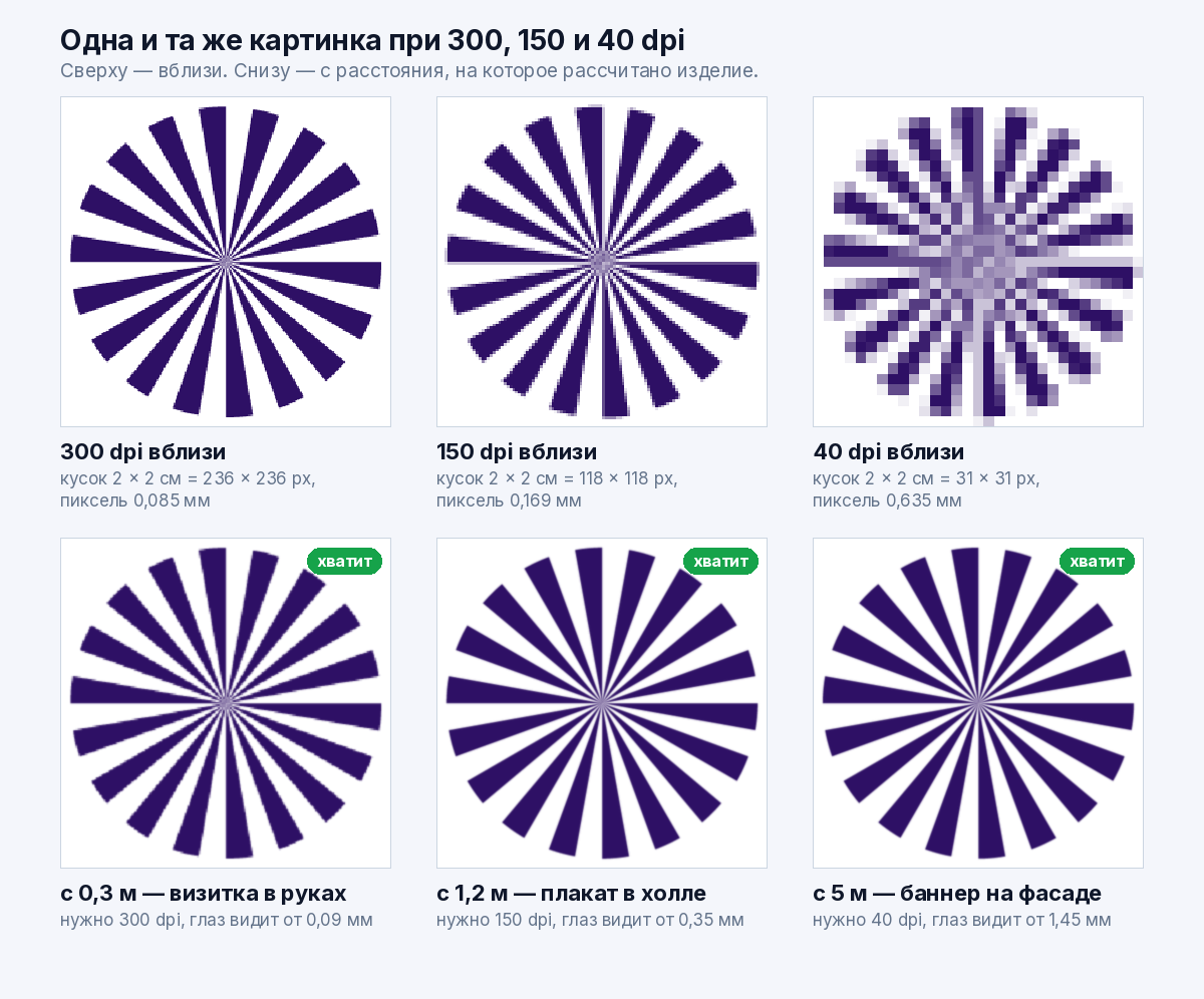 Фрагмент картинки при 300, 150 и 40 dpi вблизи и с расстояния просмотра